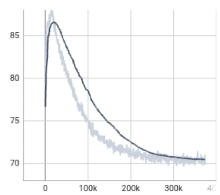 Actor loss convergence